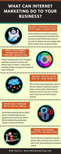 What can Internet Marketing do to your business 